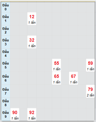 Bạch thủ rơi 3 ngày loto XSKH 11/5/2025