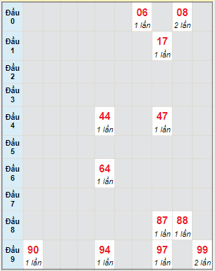 Bạch thủ rơi 3 ngày lô XSKH 11/6/2023