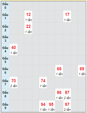 Bạch thủ rơi 3 ngày lô XSKH 12/2/2023