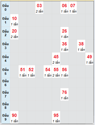 Bạch thủ rơi 3 ngày loto XSKH 12/3/2025