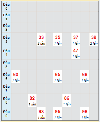 Bạch thủ rơi 3 ngày lô XSKH 12/5/2024