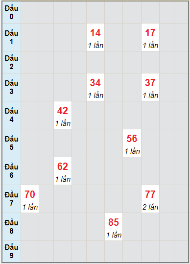 Bạch thủ rơi 3 ngày lô XSKH 12/9/2021