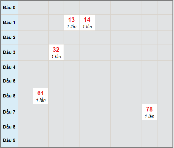 Bạch thủ rơi 3 ngày lô XSKH 13/1/2021