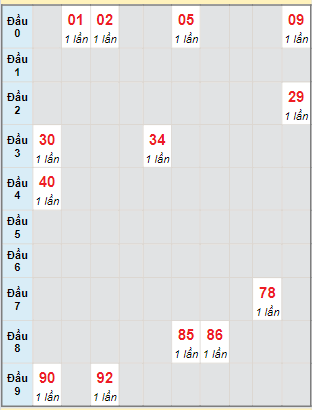 Bạch thủ rơi 3 ngày lô XSKH 13/3/2024