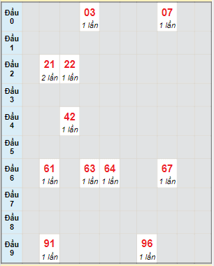 Bạch thủ rơi 3 ngày lô XSKH 13/4/2022