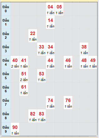 Bạch thủ rơi 3 ngày loto XSKH 13/7/2025