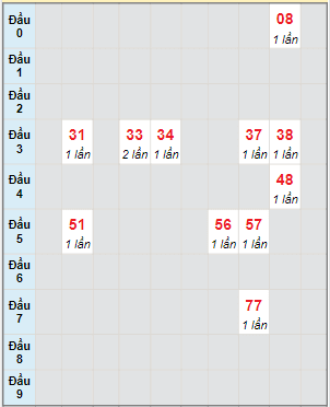 Bạch thủ rơi 3 ngày lô XSKH 13/9/2023