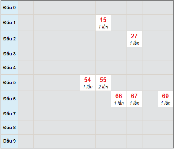 Bạch thủ rơi 3 ngày lô XSKH 14/2/2021