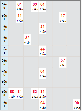 Bạch thủ rơi 3 ngày lô XSKH 14/1/2024