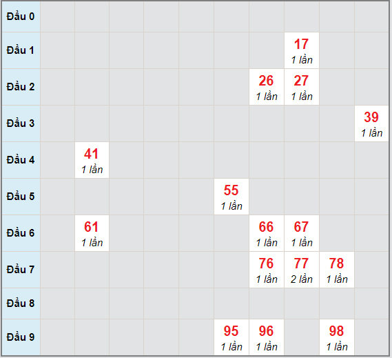 Bạch thủ rơi 3 ngày lô XSKH 14/3/2021