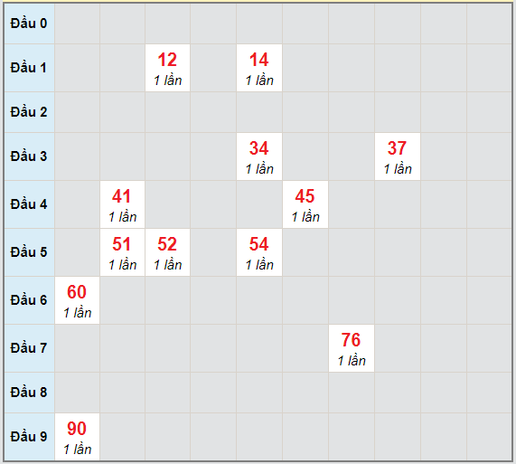 Bạch thủ rơi 3 ngày lô XSKH 14/4/2021