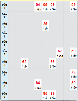 Bạch thủ rơi 3 ngày loto XSKH 14/5/2025