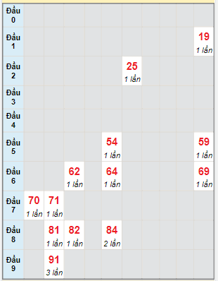 Bạch thủ rơi 3 ngày lô XSKH 14/6/2023