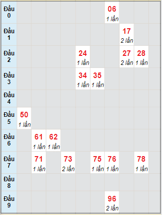 Bạch thủ rơi 3 ngày lô XSKH 14/7/2021