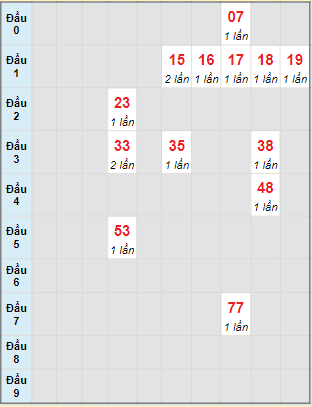 Bạch thủ rơi 3 ngày lô XSKH 14/8/2022