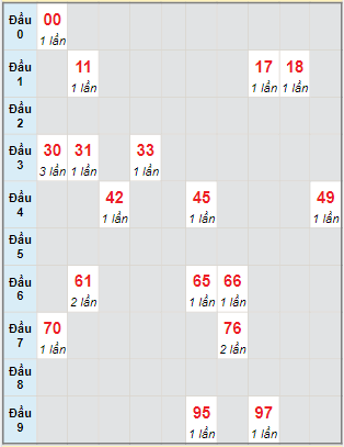 Bạch thủ rơi 3 ngày lô XSKH 15/1/2023