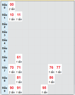 Bạch thủ rơi 3 ngày loto XSKH 15/1/2025