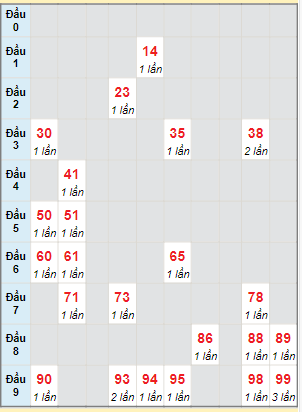 Bạch thủ rơi 3 ngày lô XSKH 15/10/2023