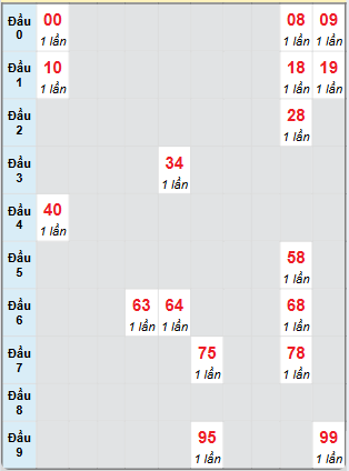 Bạch thủ rơi 3 ngày loto XSKH 15/12/2024