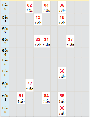 Bạch thủ rơi 3 ngày lô XSKH 15/6/2022