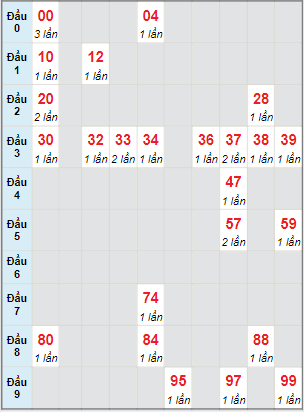 Bạch thủ rơi 3 ngày lô XSKH 16/2/2022