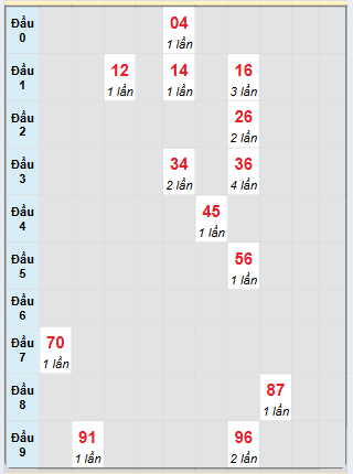 Bạch thủ rơi 3 ngày loto XSKH 16/2/2025