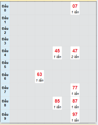 Bạch thủ rơi 3 ngày loto XSKH 16/3/2025