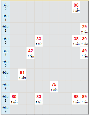 Bạch thủ rơi 3 ngày lô XSKH 16/4/2023