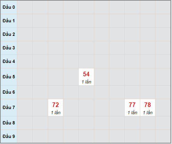 Bạch thủ rơi 3 ngày lô XSKH 16/6/2021