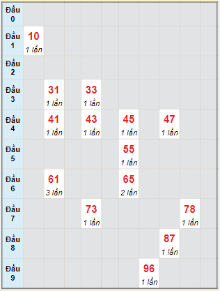 Bạch thủ rơi 3 ngày lô XSKH 16/7/2023