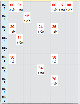 Bạch thủ rơi 3 ngày loto XSKH 16/7/2025