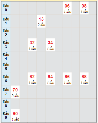 Bạch thủ rơi 3 ngày lô XSKH 16/8/2023