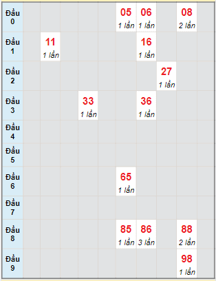 Bạch thủ rơi 3 ngày lô XSKH 17/1/2024