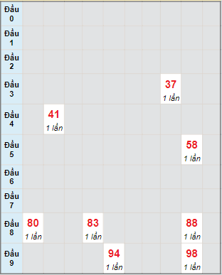 Bạch thủ rơi 3 ngày lô XSKH 17/3/2024