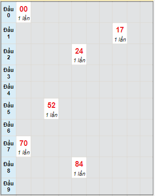 Bạch thủ rơi 3 ngày lô XSKH 17/7/2022