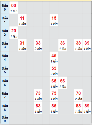 Bạch thủ rơi 3 ngày loto XSKH 18/5/2025