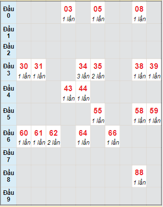 Bạch thủ rơi 3 ngày lô XSKH 18/7/2021