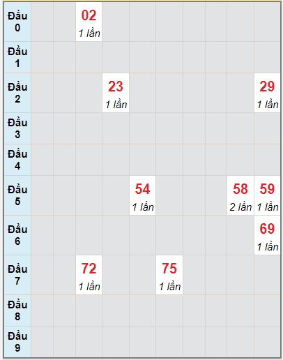 Bạch thủ rơi 3 ngày lô XSKH 18/8/2021