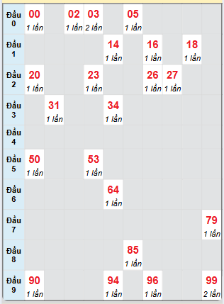 Bạch thủ rơi 3 ngày loto XSKH 19/1/2025