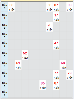 Bạch thủ rơi 3 ngày loto XSKH 19/3/2025