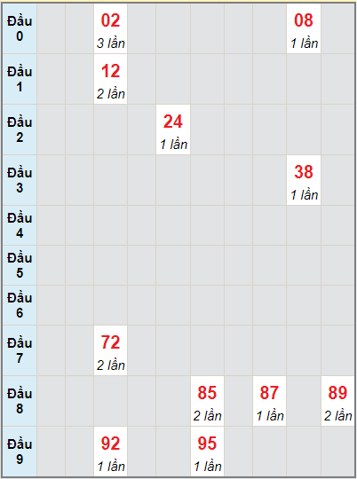 Bạch thủ rơi 3 ngày lô XSKH 19/9/2021