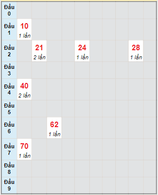 Bạch thủ rơi 3 ngày lô XSKH 2/11/2022