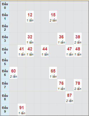 Bạch thủ rơi 3 ngày lô XSKH 2/2/2022