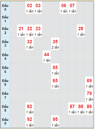 Bạch thủ rơi 3 ngày lô XSKH 2/4/2023