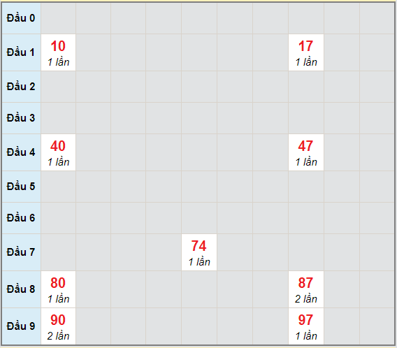 Bạch thủ rơi 3 ngày lô XSKH 20/1/2021