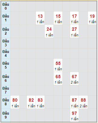 Bạch thủ rơi 3 ngày lô XSKH 20/10/2021