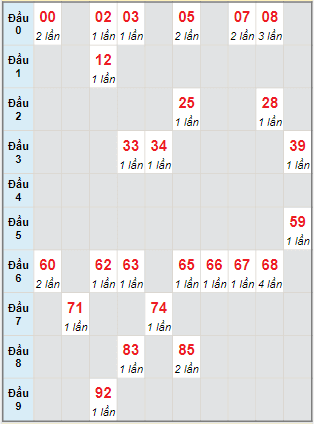 Bạch thủ rơi 3 ngày lô XSKH 20/2/2022