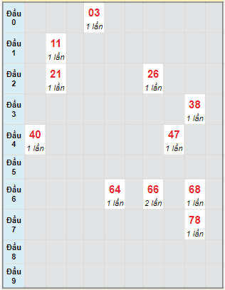 Bạch thủ rơi 3 ngày lô XSKH 21/1/2024