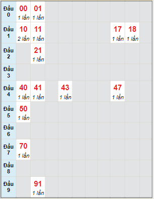 Bạch thủ rơi 3 ngày lô XSKH 21/11/2021