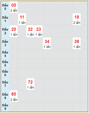 Bạch thủ rơi 3 ngày lô XSKH 21/12/2022